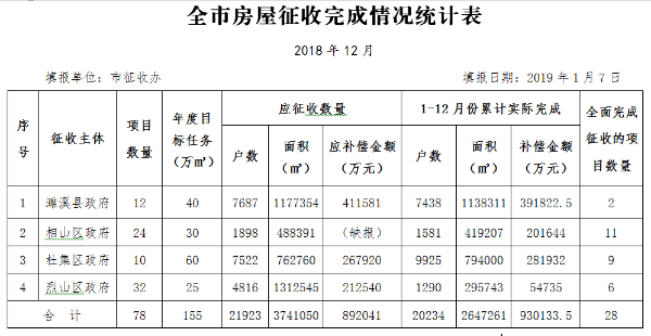 2018年12月全市房屋征收完成情况统计表